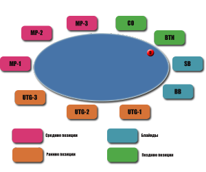 Баттон, блайнды, позиции в покере
